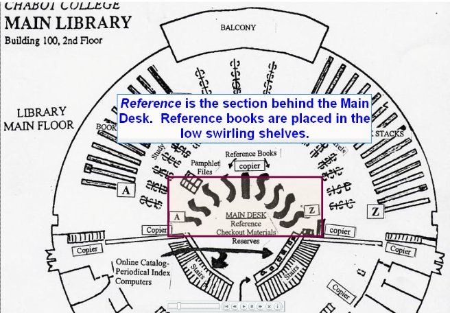 A box is highlighted around swirling shelves located in the center of map.  "Reference is the section behind the Main Desk.  Reference books are placed in the low swirling shelves."