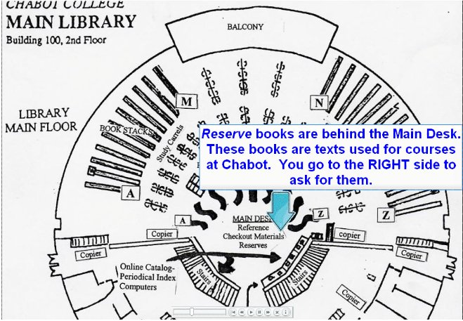 Arrow goes in the right center, toward the right side of the Main desk.  "Reserve books are behind the Main Desk.  These books are texts used for courses at Chabot.  You go to the RIGHT side to ask for them."