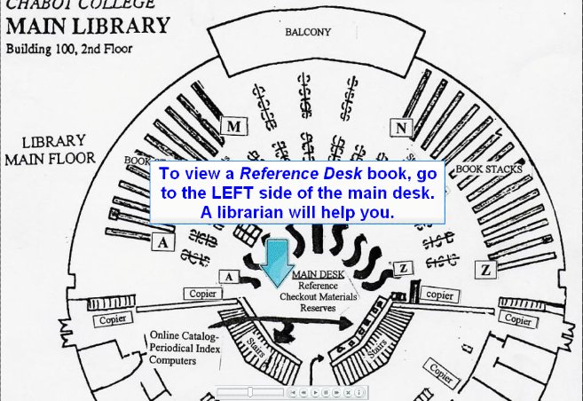 Arrow points to lower left center, where the Main Desk is on the map.  "To view a Reference Desk book, go to the LEFT side of the main desk.  A librarian will help you."