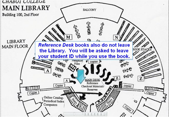 "Reference Desk books also do not leave the Library.  You will be asked to leave your student ID while you use the book."