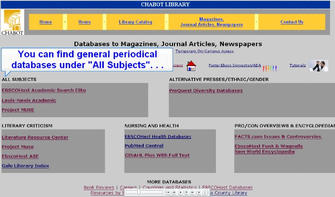 Message points above table that says "All Subjects" in the center left of the page.  "You can find general periodical databases under 'All Subjects . . .'"